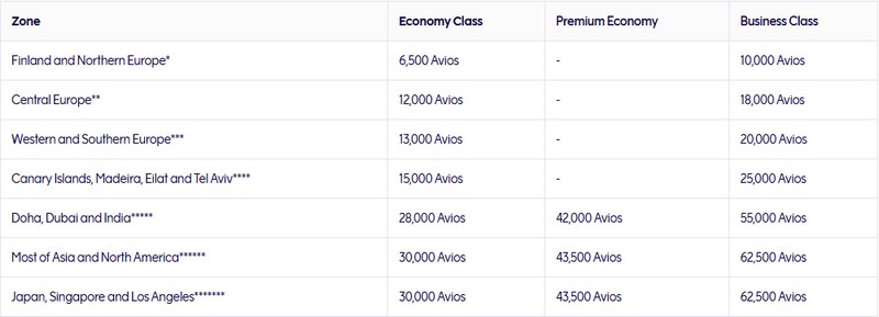 Awardtabelle von Finnair Plus für Flüge mit Finnair