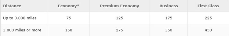 Bonus für Reiseklassen für Flüge mit British Airways und American Airlines im Rahmen der Änderungen bei Iberia Plus ab April 2025