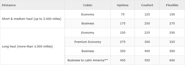 Bonus für Reiseklassen für Flüge mit Iberia im Rahmen der Änderungen bei Iberia Plus ab April 2025