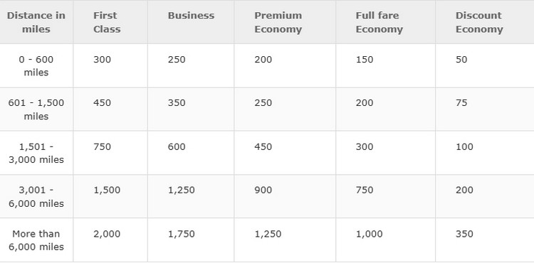 Bonus für Reiseklassen für Flüge mit onewolrd Airlines im Rahmen der Änderungen bei Iberia Plus ab April 2025